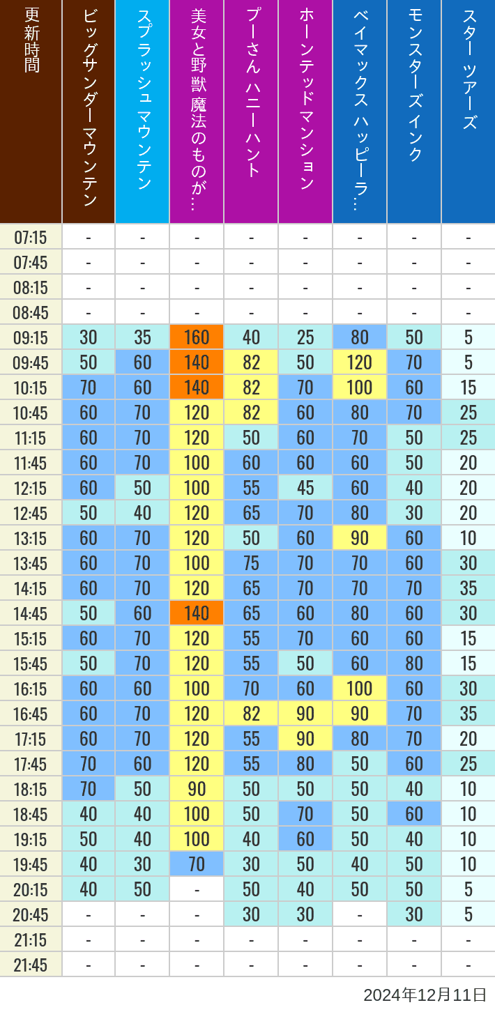 Table of wait times for Big Thunder Mountain, Splash Mountain, Beauty and the Beast, Pooh's Hunny Hunt, Haunted Mansion, Baymax, Monsters, Inc., Space Mountain, Buzz Lightyear and Star Tours on December 11, 2024, recorded by time from 7:00 am to 9:00 pm.