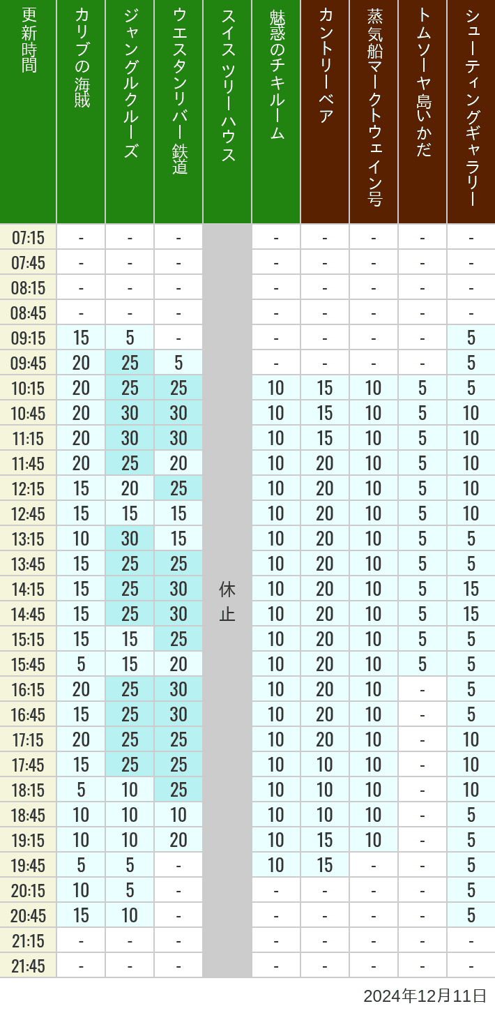 Table of wait times for Pirates of the Caribbean, Jungle Cruise, Western River Railroad, Treehouse, The Enchanted Tiki Room, Country Bear Theater, Mark Twain Riverboat, Tom Sawyer Island Rafts, Westernland Shootin' Gallery and Explorer Canoes on December 11, 2024, recorded by time from 7:00 am to 9:00 pm.