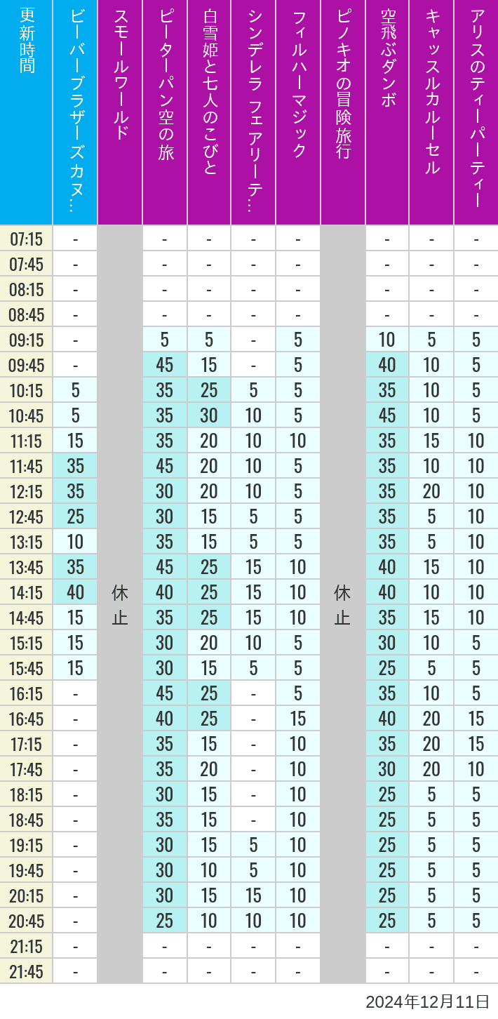 Table of wait times for it's a small world, Peter Pan's Flight, Snow White's Adventures, Fairy Tale Hall, PhilharMagic, Pinocchio's Daring Journey, Dumbo The Flying Elephant, Castle Carrousel and Alice's Tea Party on December 11, 2024, recorded by time from 7:00 am to 9:00 pm.