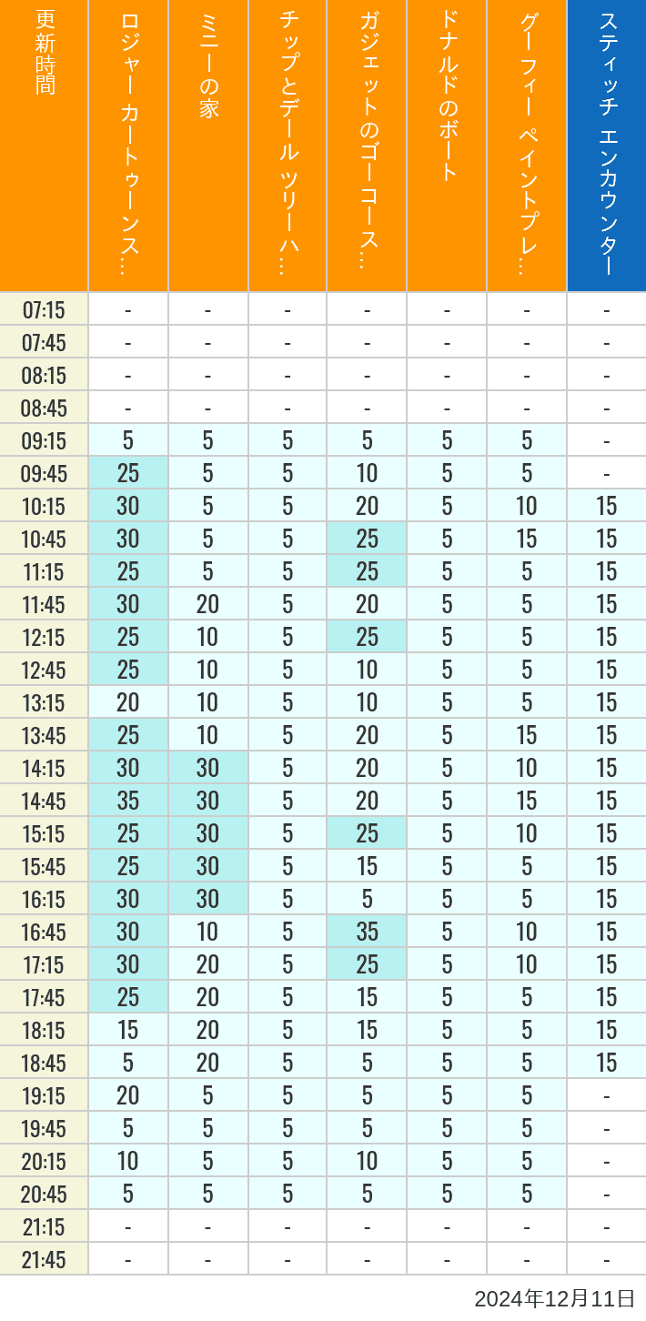 Table of wait times for Roger Rabbit's Car Toon Spin, Minnie's House, Chip 'n Dale's Treehouse, Gadget's Go Coaster, Donald's Boat, Goofy's Paint 'n' Play House and Stitch Encounter on December 11, 2024, recorded by time from 7:00 am to 9:00 pm.