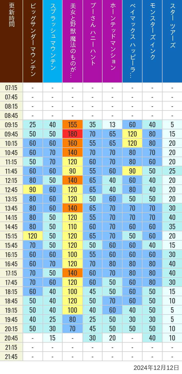 Table of wait times for Big Thunder Mountain, Splash Mountain, Beauty and the Beast, Pooh's Hunny Hunt, Haunted Mansion, Baymax, Monsters, Inc., Space Mountain, Buzz Lightyear and Star Tours on December 12, 2024, recorded by time from 7:00 am to 9:00 pm.