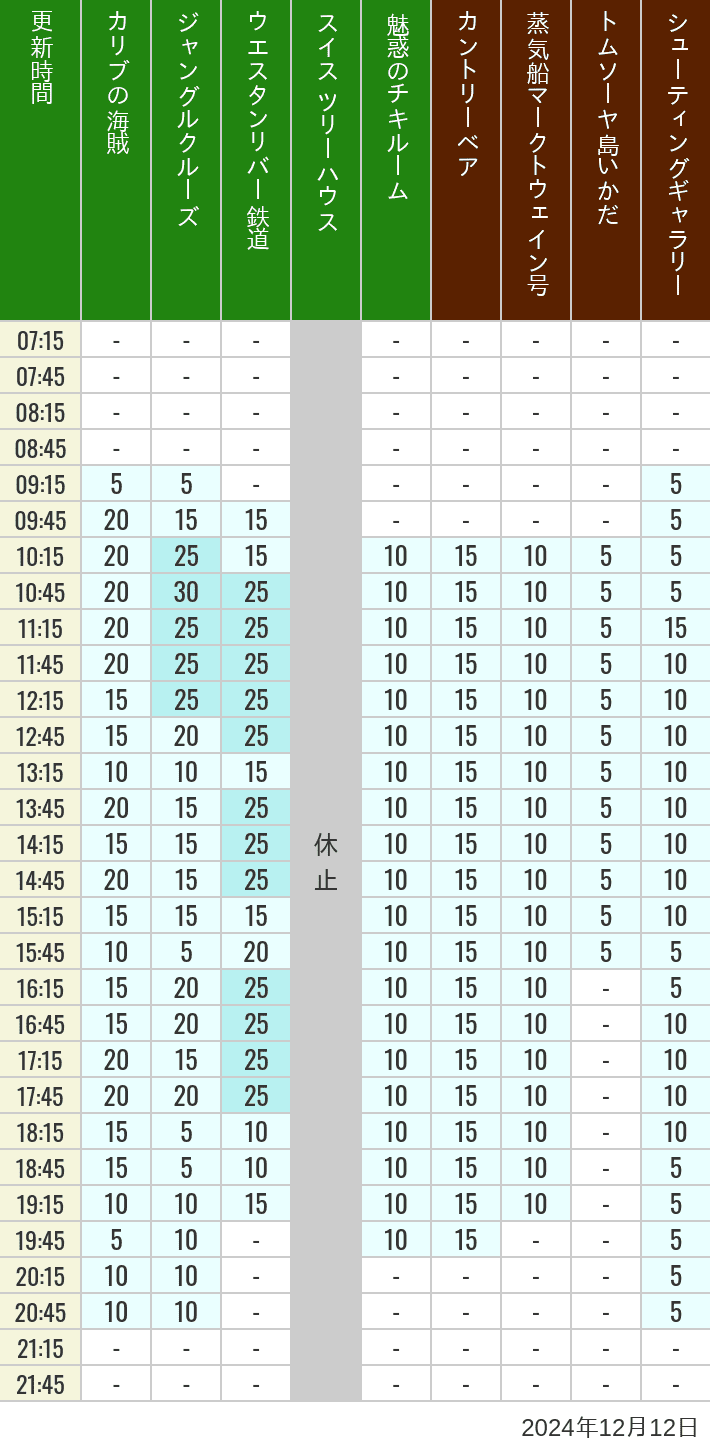 Table of wait times for Pirates of the Caribbean, Jungle Cruise, Western River Railroad, Treehouse, The Enchanted Tiki Room, Country Bear Theater, Mark Twain Riverboat, Tom Sawyer Island Rafts, Westernland Shootin' Gallery and Explorer Canoes on December 12, 2024, recorded by time from 7:00 am to 9:00 pm.