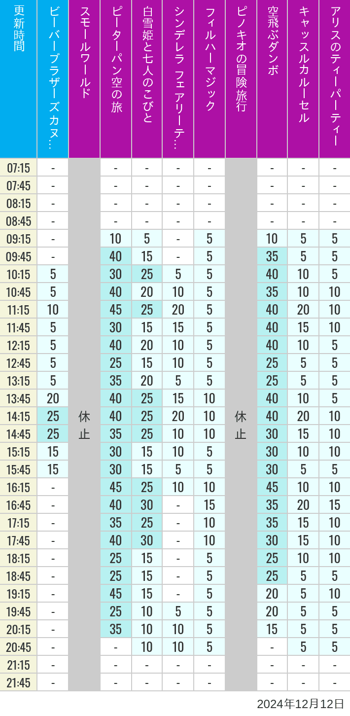 Table of wait times for it's a small world, Peter Pan's Flight, Snow White's Adventures, Fairy Tale Hall, PhilharMagic, Pinocchio's Daring Journey, Dumbo The Flying Elephant, Castle Carrousel and Alice's Tea Party on December 12, 2024, recorded by time from 7:00 am to 9:00 pm.