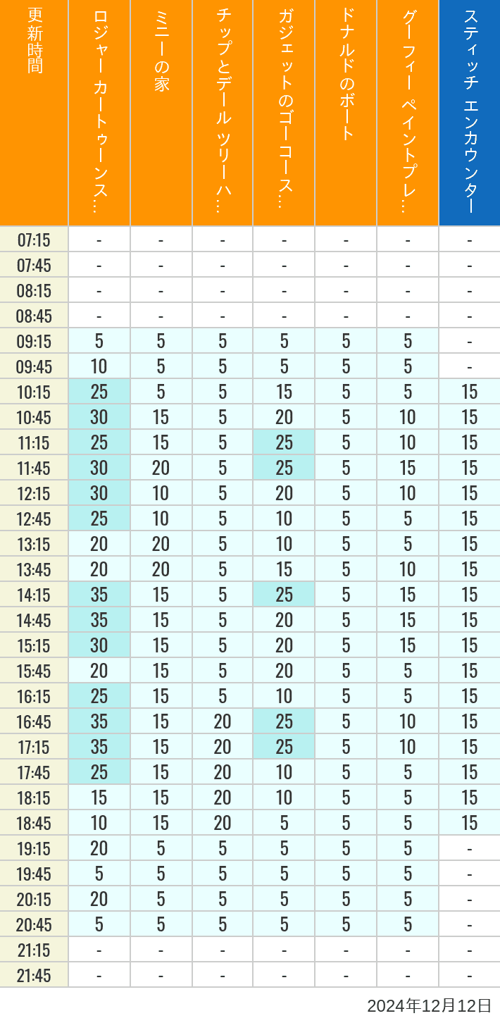 Table of wait times for Roger Rabbit's Car Toon Spin, Minnie's House, Chip 'n Dale's Treehouse, Gadget's Go Coaster, Donald's Boat, Goofy's Paint 'n' Play House and Stitch Encounter on December 12, 2024, recorded by time from 7:00 am to 9:00 pm.