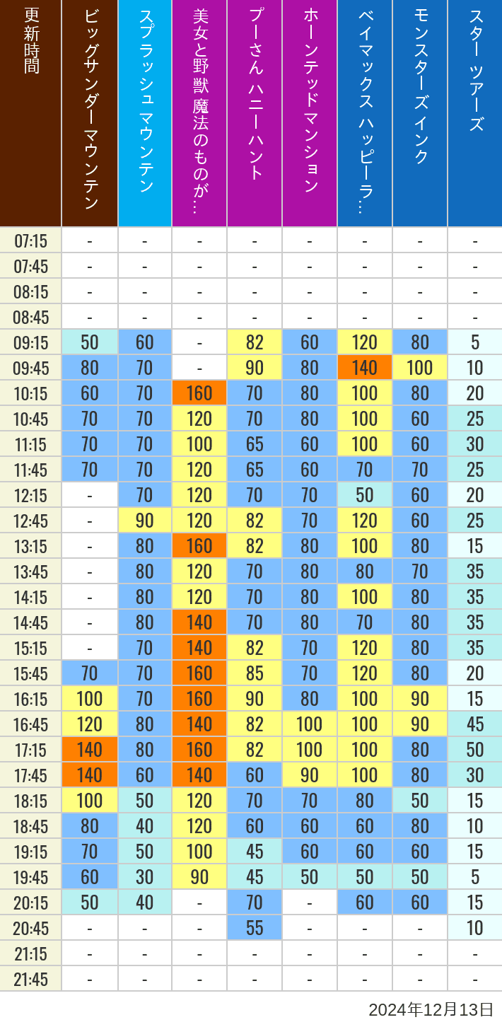 Table of wait times for Big Thunder Mountain, Splash Mountain, Beauty and the Beast, Pooh's Hunny Hunt, Haunted Mansion, Baymax, Monsters, Inc., Space Mountain, Buzz Lightyear and Star Tours on December 13, 2024, recorded by time from 7:00 am to 9:00 pm.