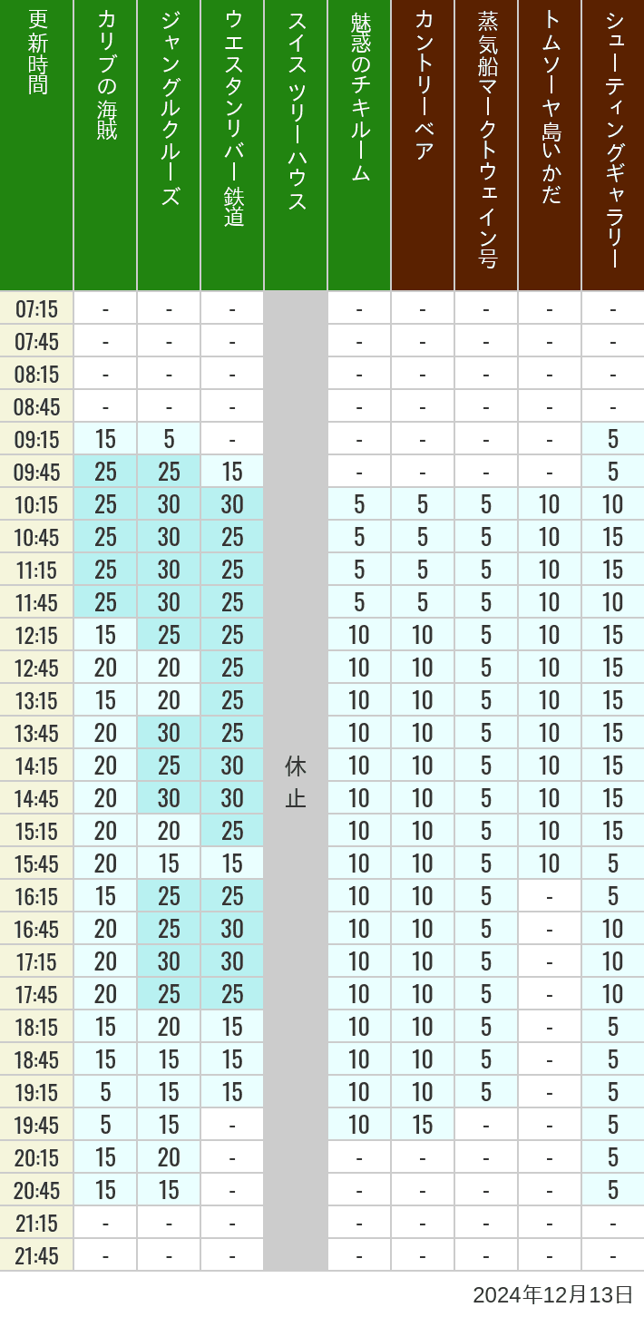 Table of wait times for Pirates of the Caribbean, Jungle Cruise, Western River Railroad, Treehouse, The Enchanted Tiki Room, Country Bear Theater, Mark Twain Riverboat, Tom Sawyer Island Rafts, Westernland Shootin' Gallery and Explorer Canoes on December 13, 2024, recorded by time from 7:00 am to 9:00 pm.