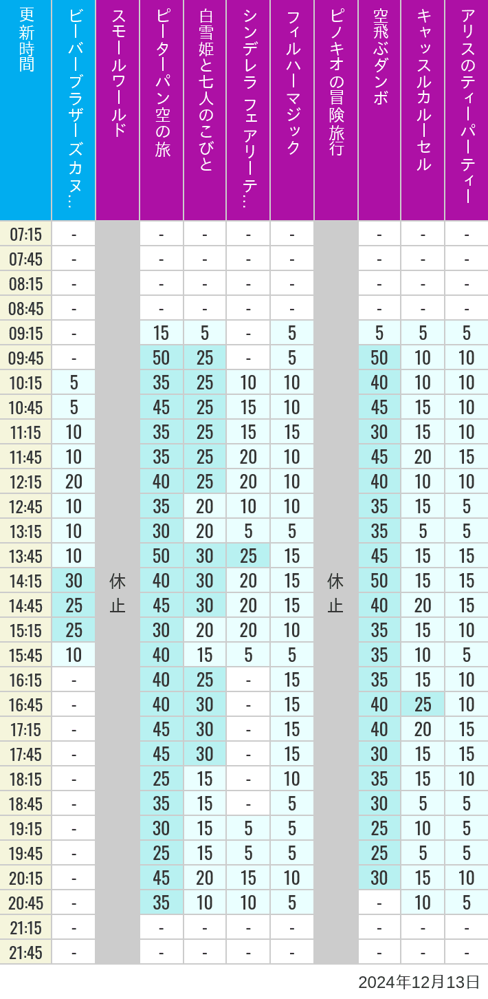 Table of wait times for it's a small world, Peter Pan's Flight, Snow White's Adventures, Fairy Tale Hall, PhilharMagic, Pinocchio's Daring Journey, Dumbo The Flying Elephant, Castle Carrousel and Alice's Tea Party on December 13, 2024, recorded by time from 7:00 am to 9:00 pm.