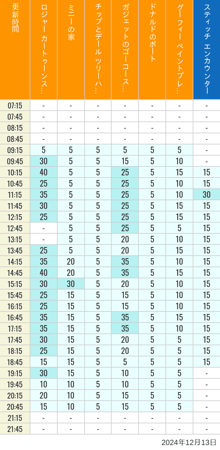 Table of wait times for Roger Rabbit's Car Toon Spin, Minnie's House, Chip 'n Dale's Treehouse, Gadget's Go Coaster, Donald's Boat, Goofy's Paint 'n' Play House and Stitch Encounter on December 13, 2024, recorded by time from 7:00 am to 9:00 pm.