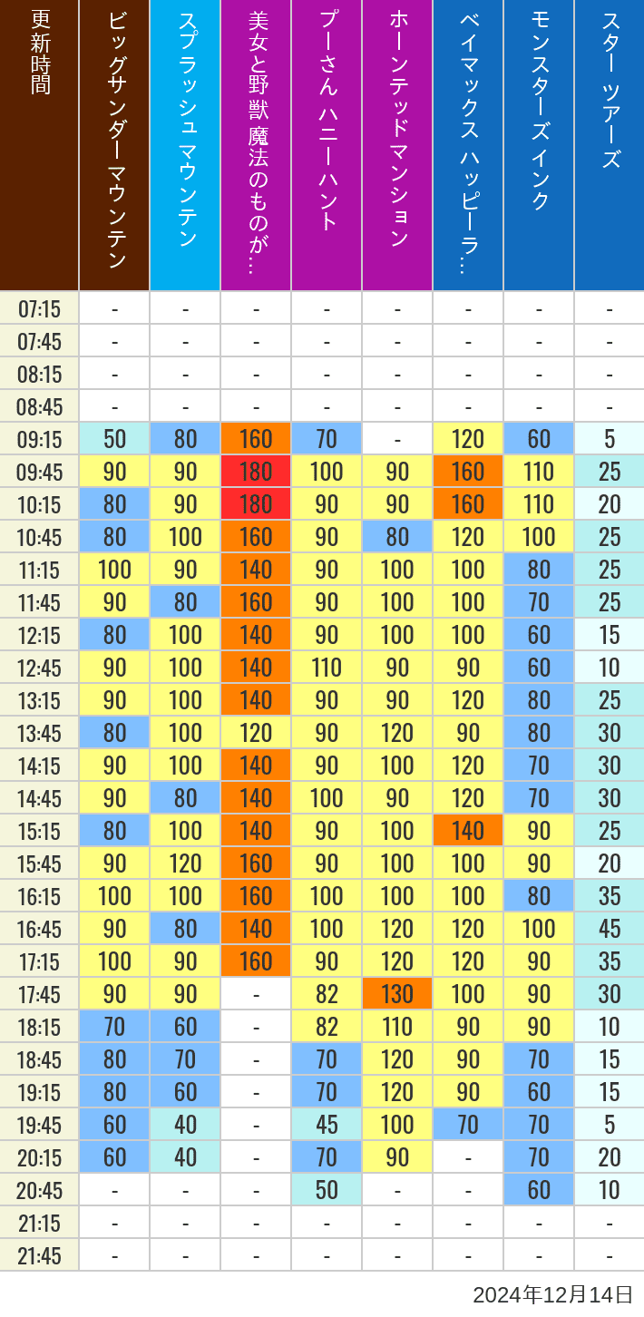 Table of wait times for Big Thunder Mountain, Splash Mountain, Beauty and the Beast, Pooh's Hunny Hunt, Haunted Mansion, Baymax, Monsters, Inc., Space Mountain, Buzz Lightyear and Star Tours on December 14, 2024, recorded by time from 7:00 am to 9:00 pm.