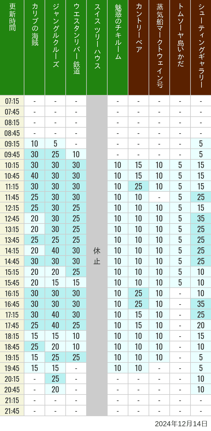 Table of wait times for Pirates of the Caribbean, Jungle Cruise, Western River Railroad, Treehouse, The Enchanted Tiki Room, Country Bear Theater, Mark Twain Riverboat, Tom Sawyer Island Rafts, Westernland Shootin' Gallery and Explorer Canoes on December 14, 2024, recorded by time from 7:00 am to 9:00 pm.