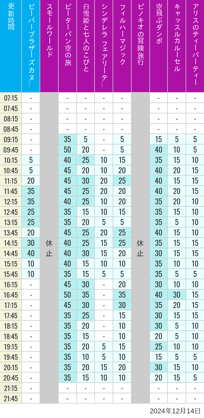 Table of wait times for it's a small world, Peter Pan's Flight, Snow White's Adventures, Fairy Tale Hall, PhilharMagic, Pinocchio's Daring Journey, Dumbo The Flying Elephant, Castle Carrousel and Alice's Tea Party on December 14, 2024, recorded by time from 7:00 am to 9:00 pm.