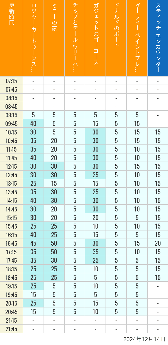 Table of wait times for Roger Rabbit's Car Toon Spin, Minnie's House, Chip 'n Dale's Treehouse, Gadget's Go Coaster, Donald's Boat, Goofy's Paint 'n' Play House and Stitch Encounter on December 14, 2024, recorded by time from 7:00 am to 9:00 pm.