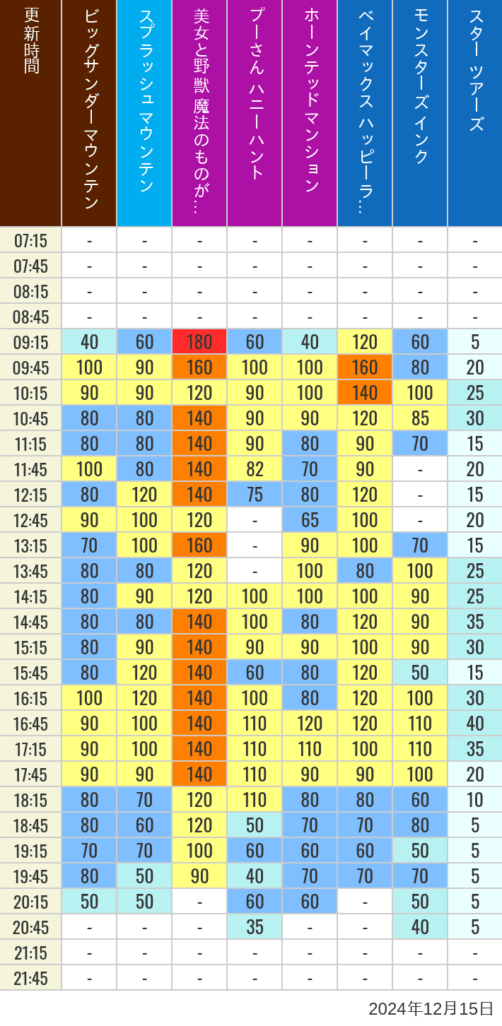 Table of wait times for Big Thunder Mountain, Splash Mountain, Beauty and the Beast, Pooh's Hunny Hunt, Haunted Mansion, Baymax, Monsters, Inc., Space Mountain, Buzz Lightyear and Star Tours on December 15, 2024, recorded by time from 7:00 am to 9:00 pm.