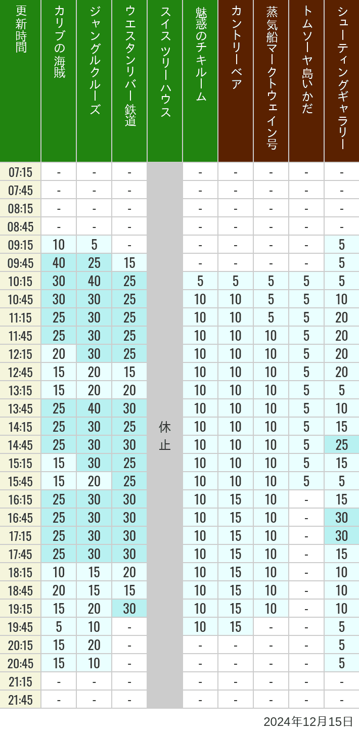 Table of wait times for Pirates of the Caribbean, Jungle Cruise, Western River Railroad, Treehouse, The Enchanted Tiki Room, Country Bear Theater, Mark Twain Riverboat, Tom Sawyer Island Rafts, Westernland Shootin' Gallery and Explorer Canoes on December 15, 2024, recorded by time from 7:00 am to 9:00 pm.