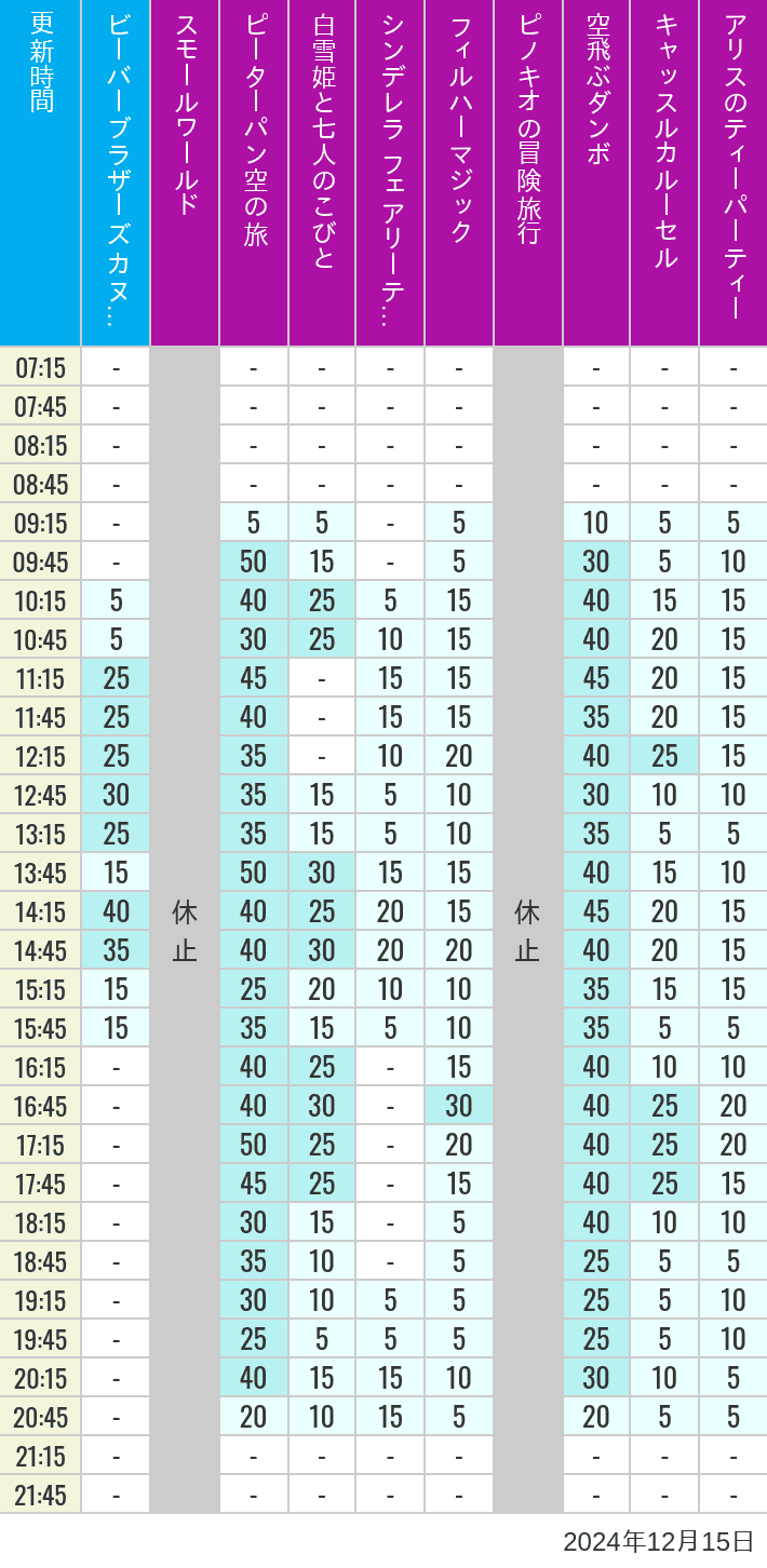 Table of wait times for it's a small world, Peter Pan's Flight, Snow White's Adventures, Fairy Tale Hall, PhilharMagic, Pinocchio's Daring Journey, Dumbo The Flying Elephant, Castle Carrousel and Alice's Tea Party on December 15, 2024, recorded by time from 7:00 am to 9:00 pm.