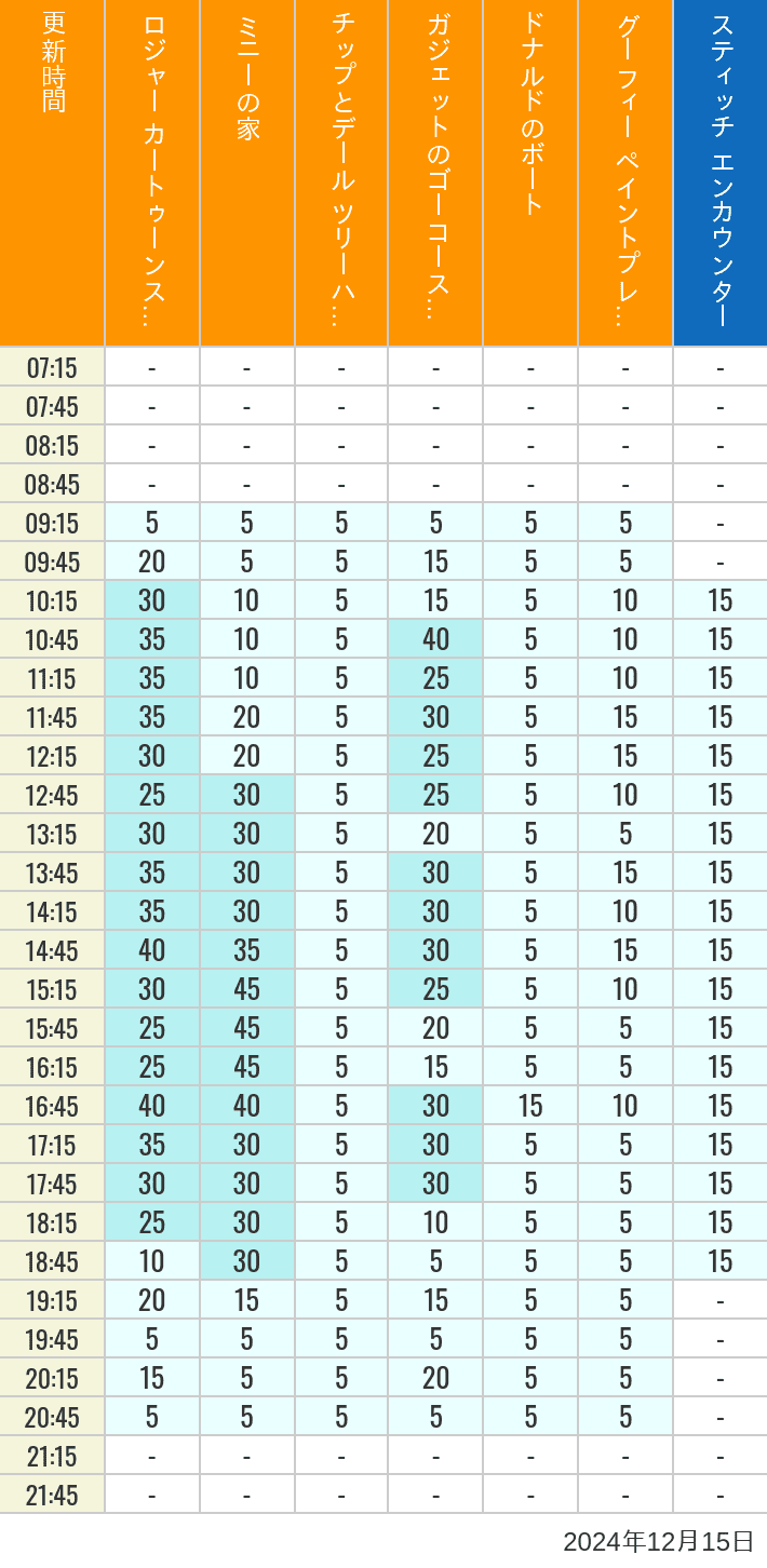 Table of wait times for Roger Rabbit's Car Toon Spin, Minnie's House, Chip 'n Dale's Treehouse, Gadget's Go Coaster, Donald's Boat, Goofy's Paint 'n' Play House and Stitch Encounter on December 15, 2024, recorded by time from 7:00 am to 9:00 pm.