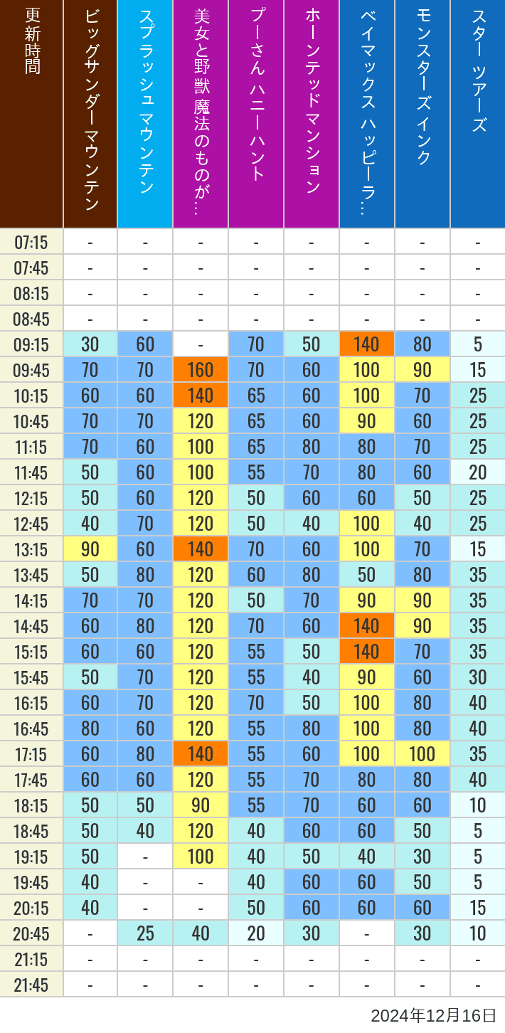 Table of wait times for Big Thunder Mountain, Splash Mountain, Beauty and the Beast, Pooh's Hunny Hunt, Haunted Mansion, Baymax, Monsters, Inc., Space Mountain, Buzz Lightyear and Star Tours on December 16, 2024, recorded by time from 7:00 am to 9:00 pm.