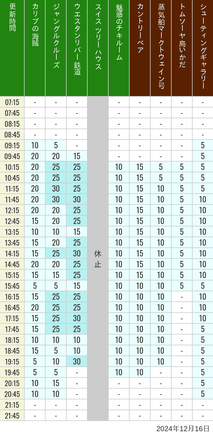 Table of wait times for Pirates of the Caribbean, Jungle Cruise, Western River Railroad, Treehouse, The Enchanted Tiki Room, Country Bear Theater, Mark Twain Riverboat, Tom Sawyer Island Rafts, Westernland Shootin' Gallery and Explorer Canoes on December 16, 2024, recorded by time from 7:00 am to 9:00 pm.