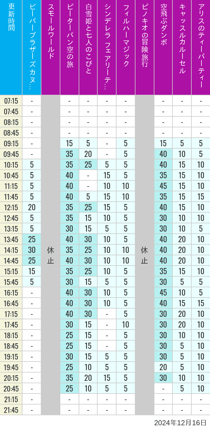 Table of wait times for it's a small world, Peter Pan's Flight, Snow White's Adventures, Fairy Tale Hall, PhilharMagic, Pinocchio's Daring Journey, Dumbo The Flying Elephant, Castle Carrousel and Alice's Tea Party on December 16, 2024, recorded by time from 7:00 am to 9:00 pm.