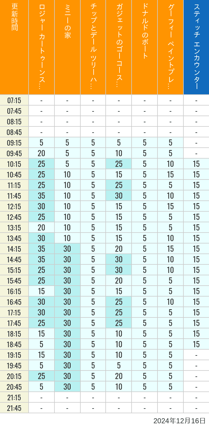 Table of wait times for Roger Rabbit's Car Toon Spin, Minnie's House, Chip 'n Dale's Treehouse, Gadget's Go Coaster, Donald's Boat, Goofy's Paint 'n' Play House and Stitch Encounter on December 16, 2024, recorded by time from 7:00 am to 9:00 pm.