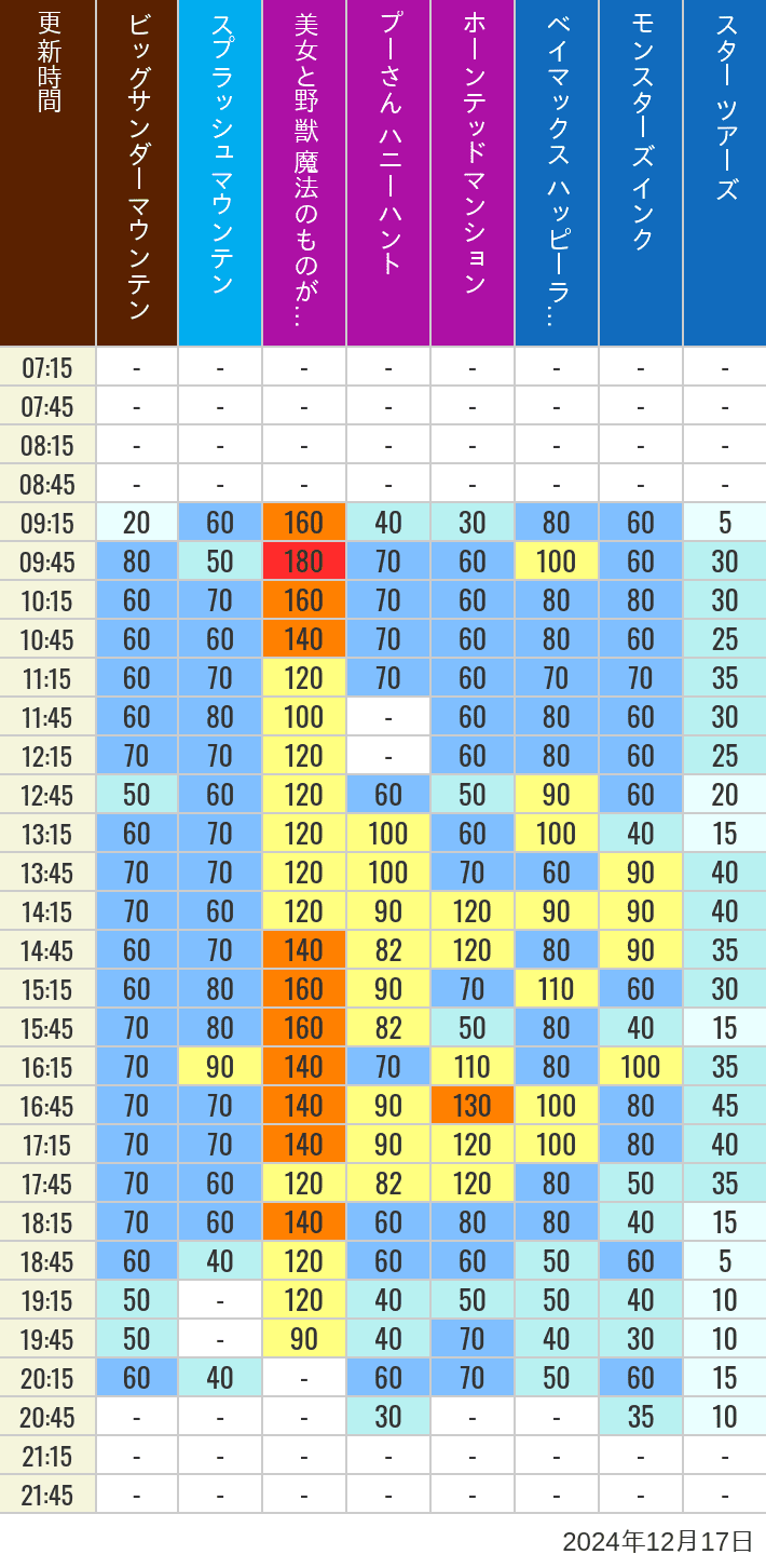 Table of wait times for Big Thunder Mountain, Splash Mountain, Beauty and the Beast, Pooh's Hunny Hunt, Haunted Mansion, Baymax, Monsters, Inc., Space Mountain, Buzz Lightyear and Star Tours on December 17, 2024, recorded by time from 7:00 am to 9:00 pm.