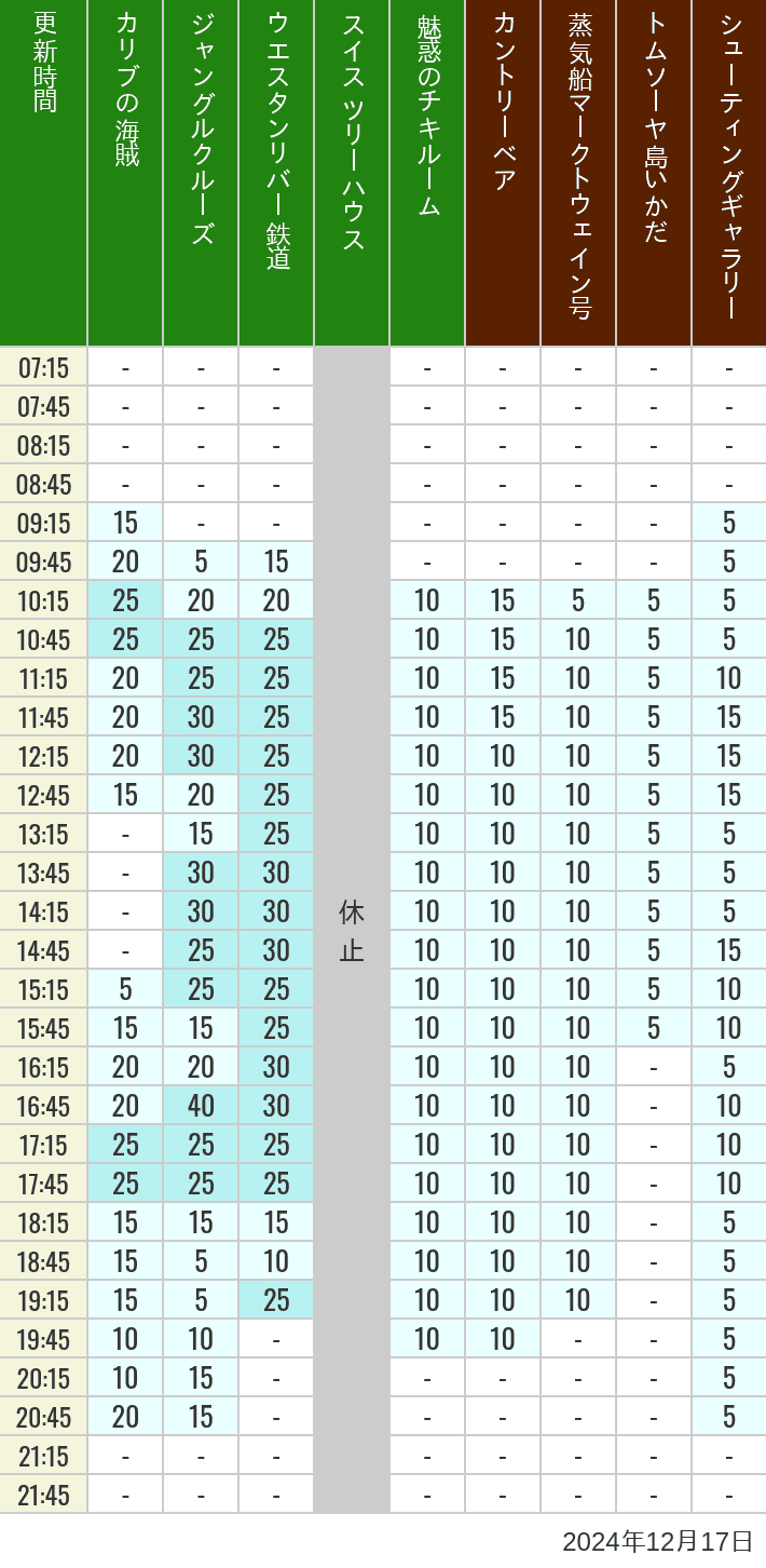 Table of wait times for Pirates of the Caribbean, Jungle Cruise, Western River Railroad, Treehouse, The Enchanted Tiki Room, Country Bear Theater, Mark Twain Riverboat, Tom Sawyer Island Rafts, Westernland Shootin' Gallery and Explorer Canoes on December 17, 2024, recorded by time from 7:00 am to 9:00 pm.