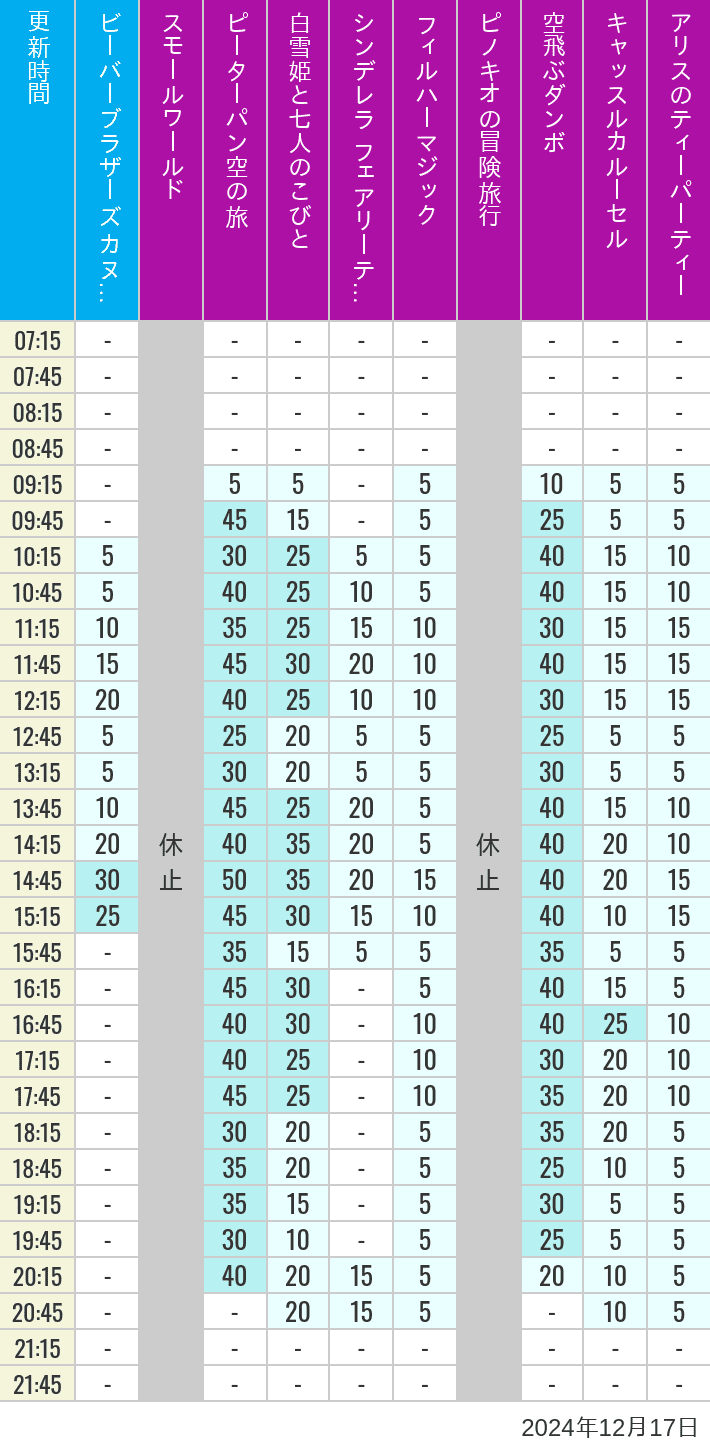 Table of wait times for it's a small world, Peter Pan's Flight, Snow White's Adventures, Fairy Tale Hall, PhilharMagic, Pinocchio's Daring Journey, Dumbo The Flying Elephant, Castle Carrousel and Alice's Tea Party on December 17, 2024, recorded by time from 7:00 am to 9:00 pm.