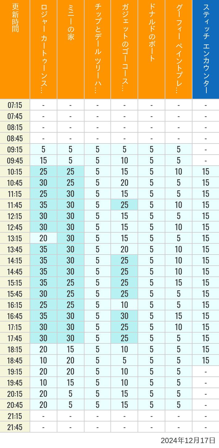 Table of wait times for Roger Rabbit's Car Toon Spin, Minnie's House, Chip 'n Dale's Treehouse, Gadget's Go Coaster, Donald's Boat, Goofy's Paint 'n' Play House and Stitch Encounter on December 17, 2024, recorded by time from 7:00 am to 9:00 pm.