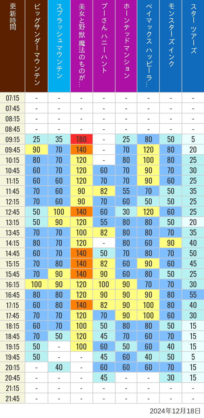 Table of wait times for Big Thunder Mountain, Splash Mountain, Beauty and the Beast, Pooh's Hunny Hunt, Haunted Mansion, Baymax, Monsters, Inc., Space Mountain, Buzz Lightyear and Star Tours on December 18, 2024, recorded by time from 7:00 am to 9:00 pm.