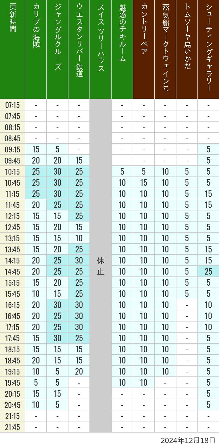 Table of wait times for Pirates of the Caribbean, Jungle Cruise, Western River Railroad, Treehouse, The Enchanted Tiki Room, Country Bear Theater, Mark Twain Riverboat, Tom Sawyer Island Rafts, Westernland Shootin' Gallery and Explorer Canoes on December 18, 2024, recorded by time from 7:00 am to 9:00 pm.