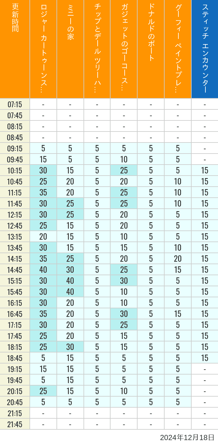 Table of wait times for Roger Rabbit's Car Toon Spin, Minnie's House, Chip 'n Dale's Treehouse, Gadget's Go Coaster, Donald's Boat, Goofy's Paint 'n' Play House and Stitch Encounter on December 18, 2024, recorded by time from 7:00 am to 9:00 pm.