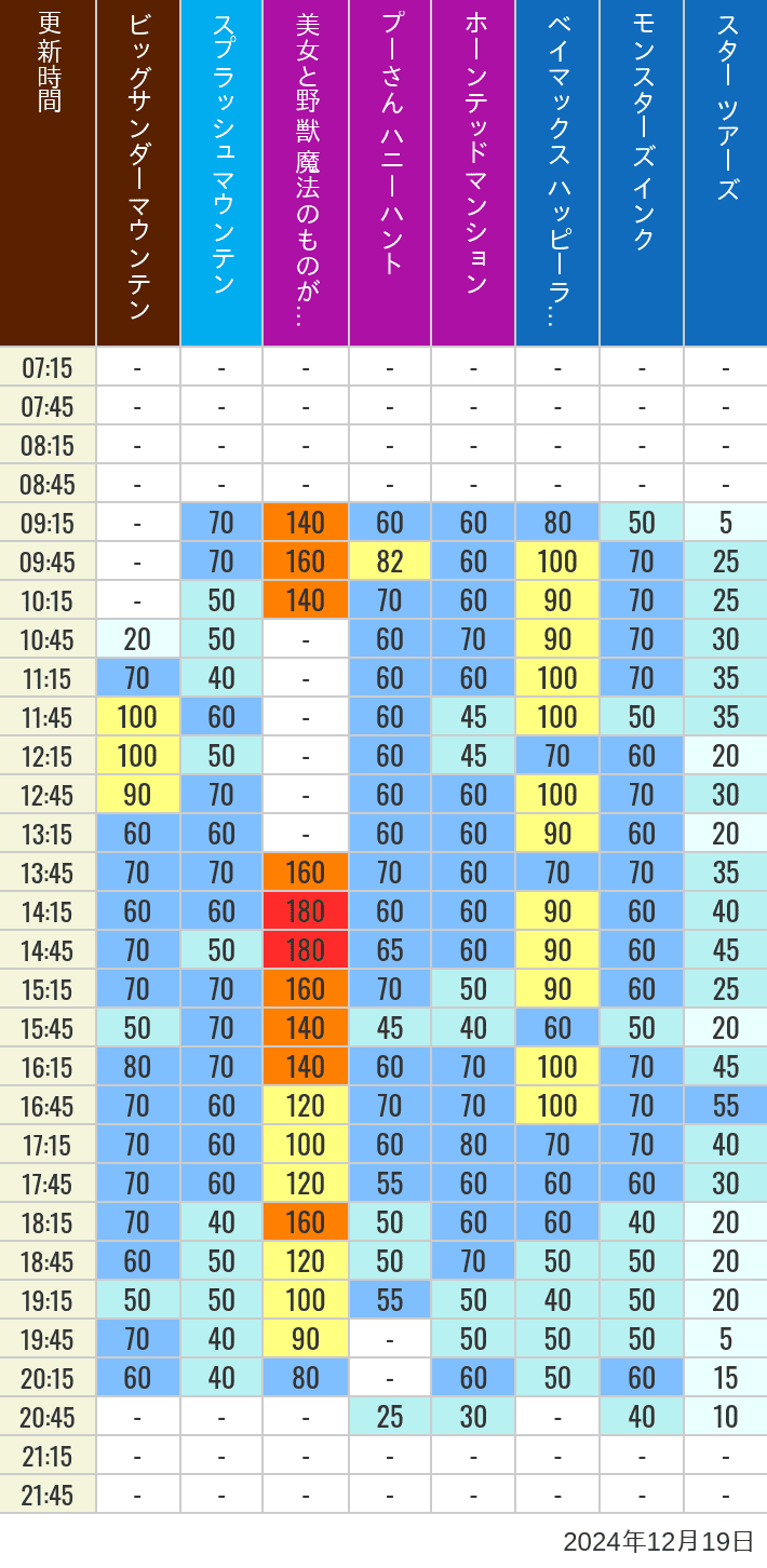 Table of wait times for Big Thunder Mountain, Splash Mountain, Beauty and the Beast, Pooh's Hunny Hunt, Haunted Mansion, Baymax, Monsters, Inc., Space Mountain, Buzz Lightyear and Star Tours on December 19, 2024, recorded by time from 7:00 am to 9:00 pm.