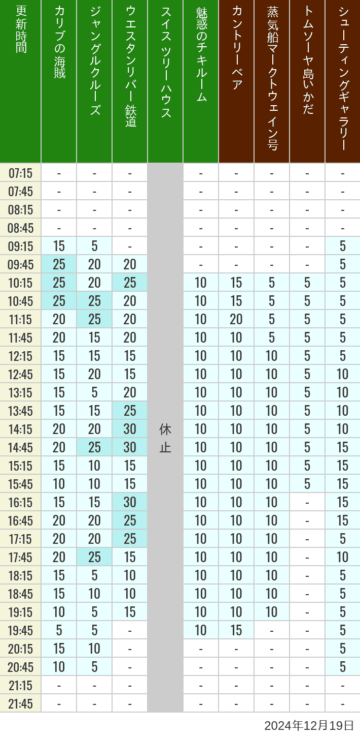 Table of wait times for Pirates of the Caribbean, Jungle Cruise, Western River Railroad, Treehouse, The Enchanted Tiki Room, Country Bear Theater, Mark Twain Riverboat, Tom Sawyer Island Rafts, Westernland Shootin' Gallery and Explorer Canoes on December 19, 2024, recorded by time from 7:00 am to 9:00 pm.