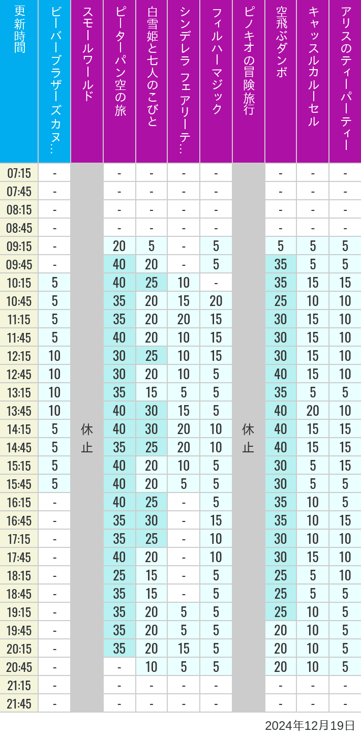 Table of wait times for it's a small world, Peter Pan's Flight, Snow White's Adventures, Fairy Tale Hall, PhilharMagic, Pinocchio's Daring Journey, Dumbo The Flying Elephant, Castle Carrousel and Alice's Tea Party on December 19, 2024, recorded by time from 7:00 am to 9:00 pm.