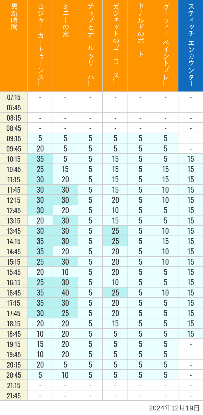 Table of wait times for Roger Rabbit's Car Toon Spin, Minnie's House, Chip 'n Dale's Treehouse, Gadget's Go Coaster, Donald's Boat, Goofy's Paint 'n' Play House and Stitch Encounter on December 19, 2024, recorded by time from 7:00 am to 9:00 pm.