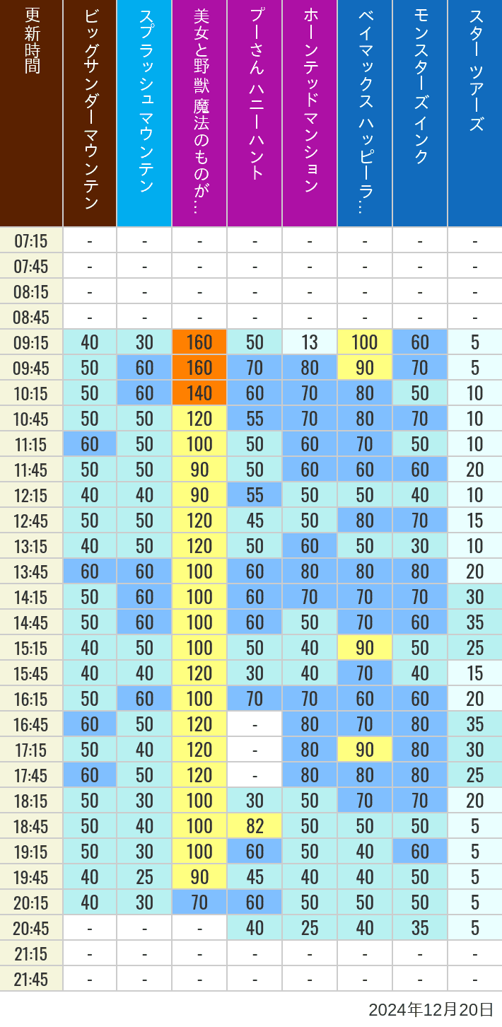 Table of wait times for Big Thunder Mountain, Splash Mountain, Beauty and the Beast, Pooh's Hunny Hunt, Haunted Mansion, Baymax, Monsters, Inc., Space Mountain, Buzz Lightyear and Star Tours on December 20, 2024, recorded by time from 7:00 am to 9:00 pm.