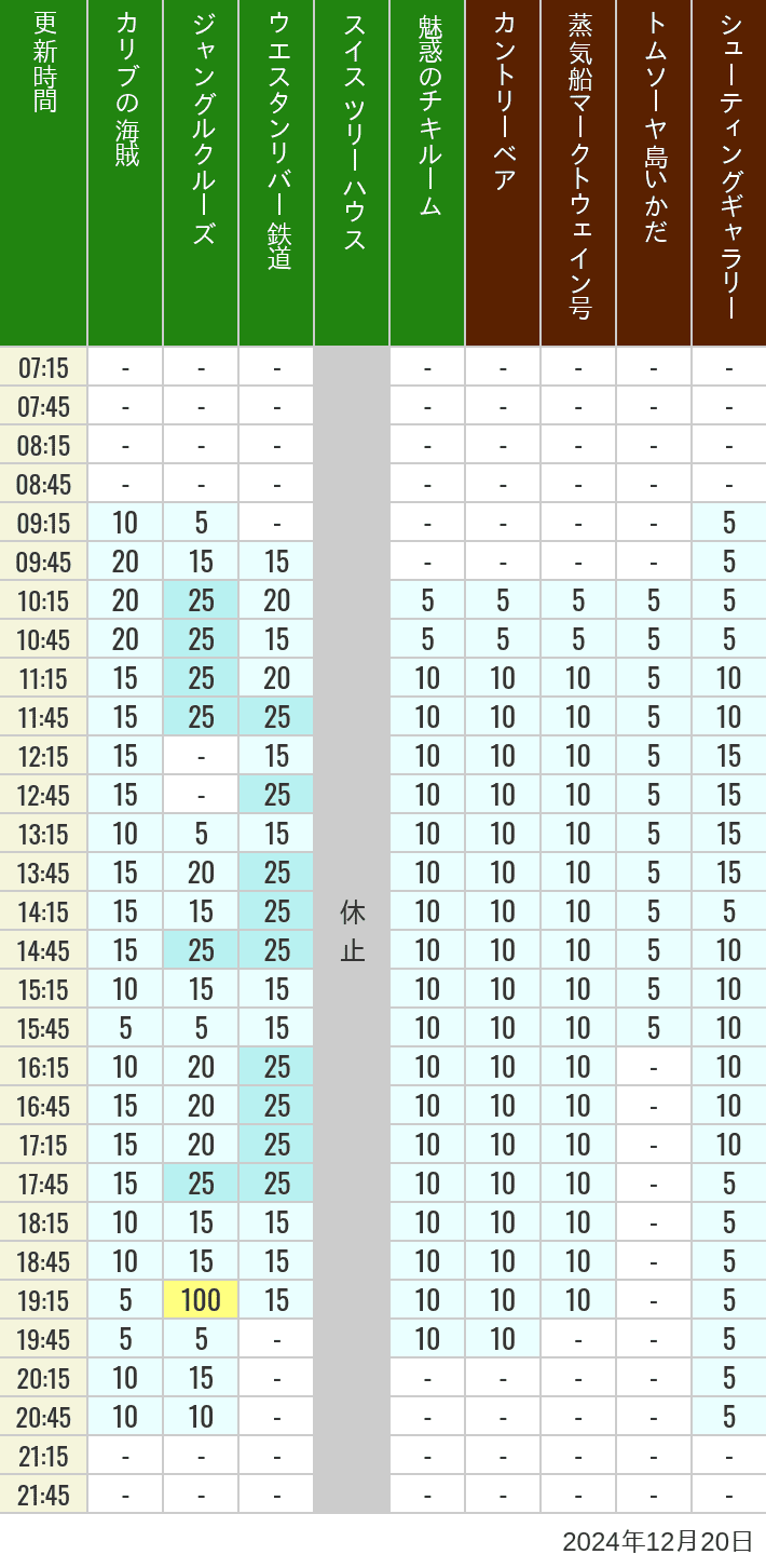 Table of wait times for Pirates of the Caribbean, Jungle Cruise, Western River Railroad, Treehouse, The Enchanted Tiki Room, Country Bear Theater, Mark Twain Riverboat, Tom Sawyer Island Rafts, Westernland Shootin' Gallery and Explorer Canoes on December 20, 2024, recorded by time from 7:00 am to 9:00 pm.