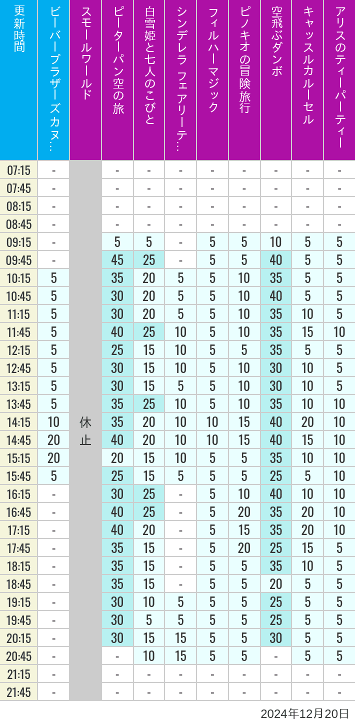 Table of wait times for it's a small world, Peter Pan's Flight, Snow White's Adventures, Fairy Tale Hall, PhilharMagic, Pinocchio's Daring Journey, Dumbo The Flying Elephant, Castle Carrousel and Alice's Tea Party on December 20, 2024, recorded by time from 7:00 am to 9:00 pm.