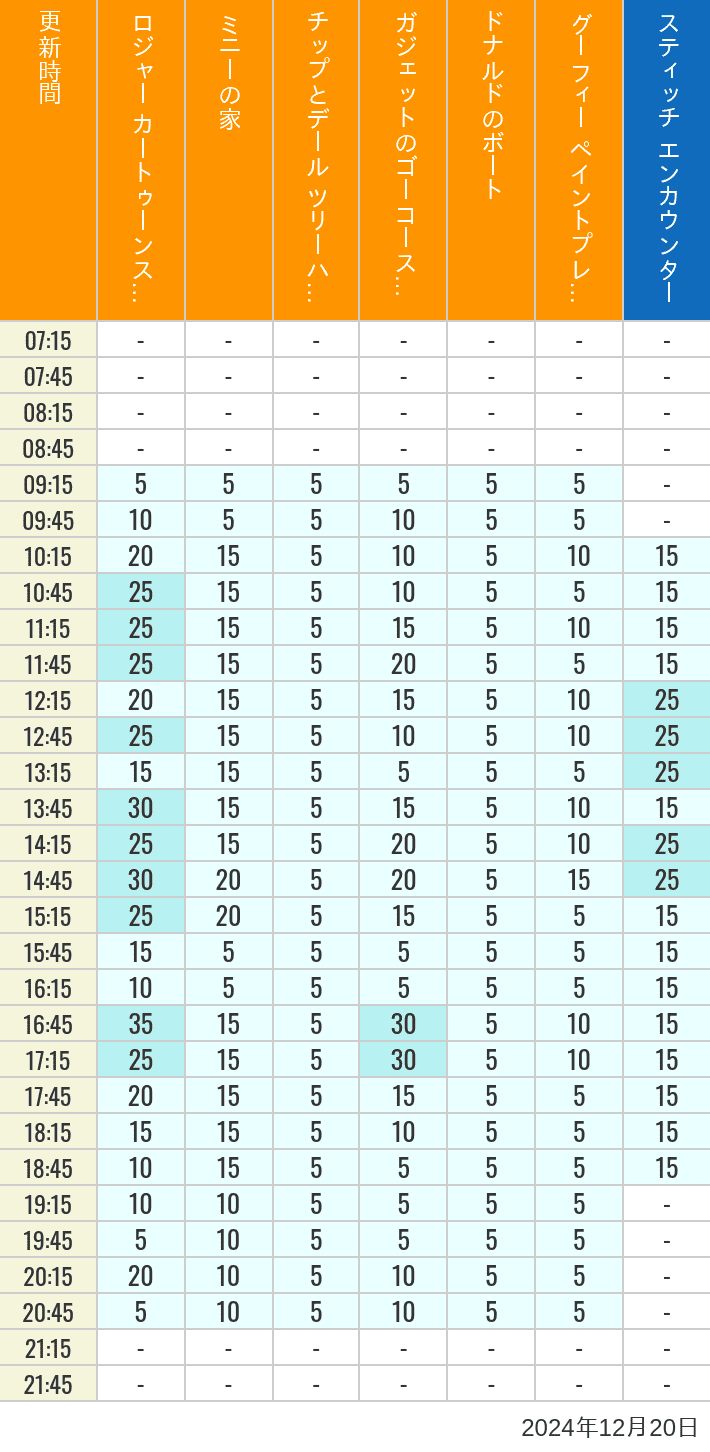 Table of wait times for Roger Rabbit's Car Toon Spin, Minnie's House, Chip 'n Dale's Treehouse, Gadget's Go Coaster, Donald's Boat, Goofy's Paint 'n' Play House and Stitch Encounter on December 20, 2024, recorded by time from 7:00 am to 9:00 pm.