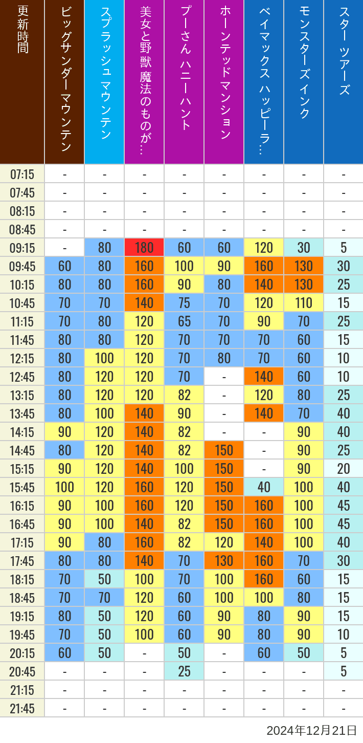 Table of wait times for Big Thunder Mountain, Splash Mountain, Beauty and the Beast, Pooh's Hunny Hunt, Haunted Mansion, Baymax, Monsters, Inc., Space Mountain, Buzz Lightyear and Star Tours on December 21, 2024, recorded by time from 7:00 am to 9:00 pm.