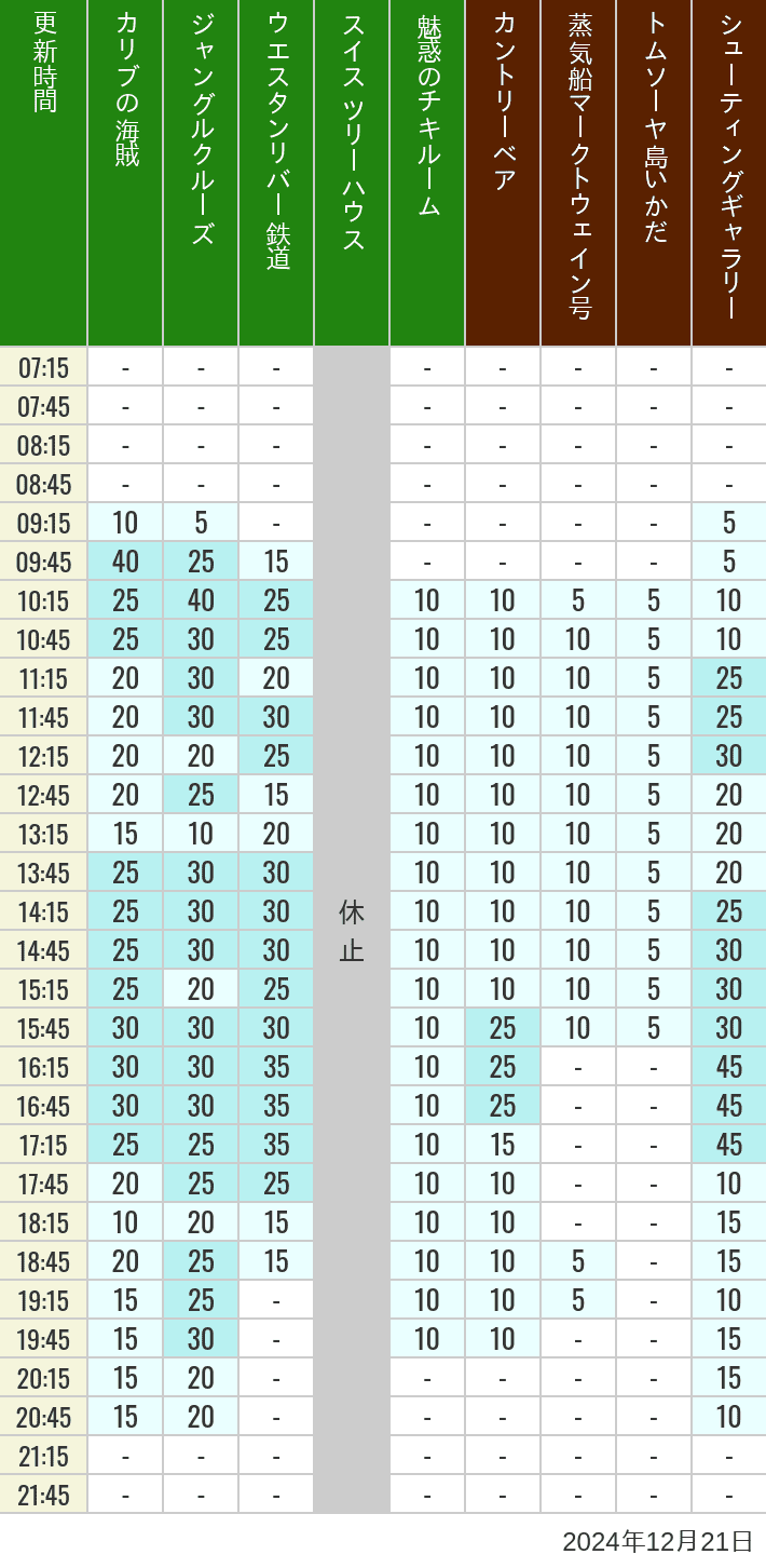 Table of wait times for Pirates of the Caribbean, Jungle Cruise, Western River Railroad, Treehouse, The Enchanted Tiki Room, Country Bear Theater, Mark Twain Riverboat, Tom Sawyer Island Rafts, Westernland Shootin' Gallery and Explorer Canoes on December 21, 2024, recorded by time from 7:00 am to 9:00 pm.