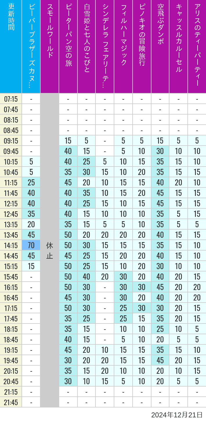 Table of wait times for it's a small world, Peter Pan's Flight, Snow White's Adventures, Fairy Tale Hall, PhilharMagic, Pinocchio's Daring Journey, Dumbo The Flying Elephant, Castle Carrousel and Alice's Tea Party on December 21, 2024, recorded by time from 7:00 am to 9:00 pm.