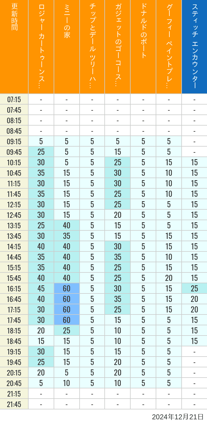 Table of wait times for Roger Rabbit's Car Toon Spin, Minnie's House, Chip 'n Dale's Treehouse, Gadget's Go Coaster, Donald's Boat, Goofy's Paint 'n' Play House and Stitch Encounter on December 21, 2024, recorded by time from 7:00 am to 9:00 pm.