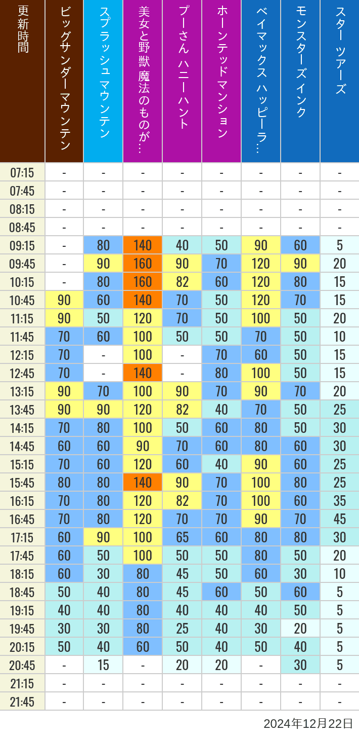 Table of wait times for Big Thunder Mountain, Splash Mountain, Beauty and the Beast, Pooh's Hunny Hunt, Haunted Mansion, Baymax, Monsters, Inc., Space Mountain, Buzz Lightyear and Star Tours on December 22, 2024, recorded by time from 7:00 am to 9:00 pm.