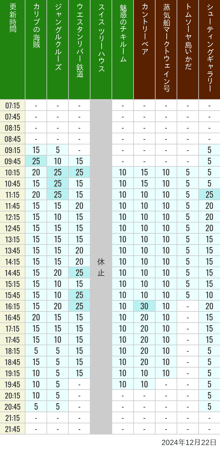 Table of wait times for Pirates of the Caribbean, Jungle Cruise, Western River Railroad, Treehouse, The Enchanted Tiki Room, Country Bear Theater, Mark Twain Riverboat, Tom Sawyer Island Rafts, Westernland Shootin' Gallery and Explorer Canoes on December 22, 2024, recorded by time from 7:00 am to 9:00 pm.