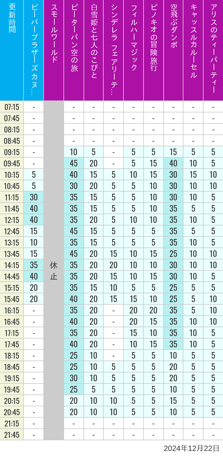 Table of wait times for it's a small world, Peter Pan's Flight, Snow White's Adventures, Fairy Tale Hall, PhilharMagic, Pinocchio's Daring Journey, Dumbo The Flying Elephant, Castle Carrousel and Alice's Tea Party on December 22, 2024, recorded by time from 7:00 am to 9:00 pm.