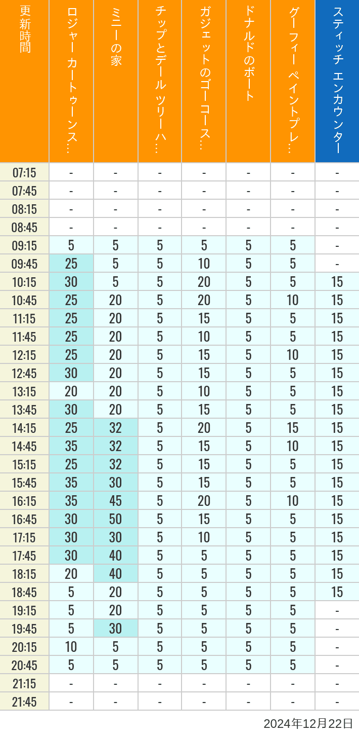 Table of wait times for Roger Rabbit's Car Toon Spin, Minnie's House, Chip 'n Dale's Treehouse, Gadget's Go Coaster, Donald's Boat, Goofy's Paint 'n' Play House and Stitch Encounter on December 22, 2024, recorded by time from 7:00 am to 9:00 pm.