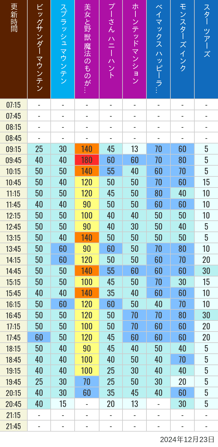 Table of wait times for Big Thunder Mountain, Splash Mountain, Beauty and the Beast, Pooh's Hunny Hunt, Haunted Mansion, Baymax, Monsters, Inc., Space Mountain, Buzz Lightyear and Star Tours on December 23, 2024, recorded by time from 7:00 am to 9:00 pm.