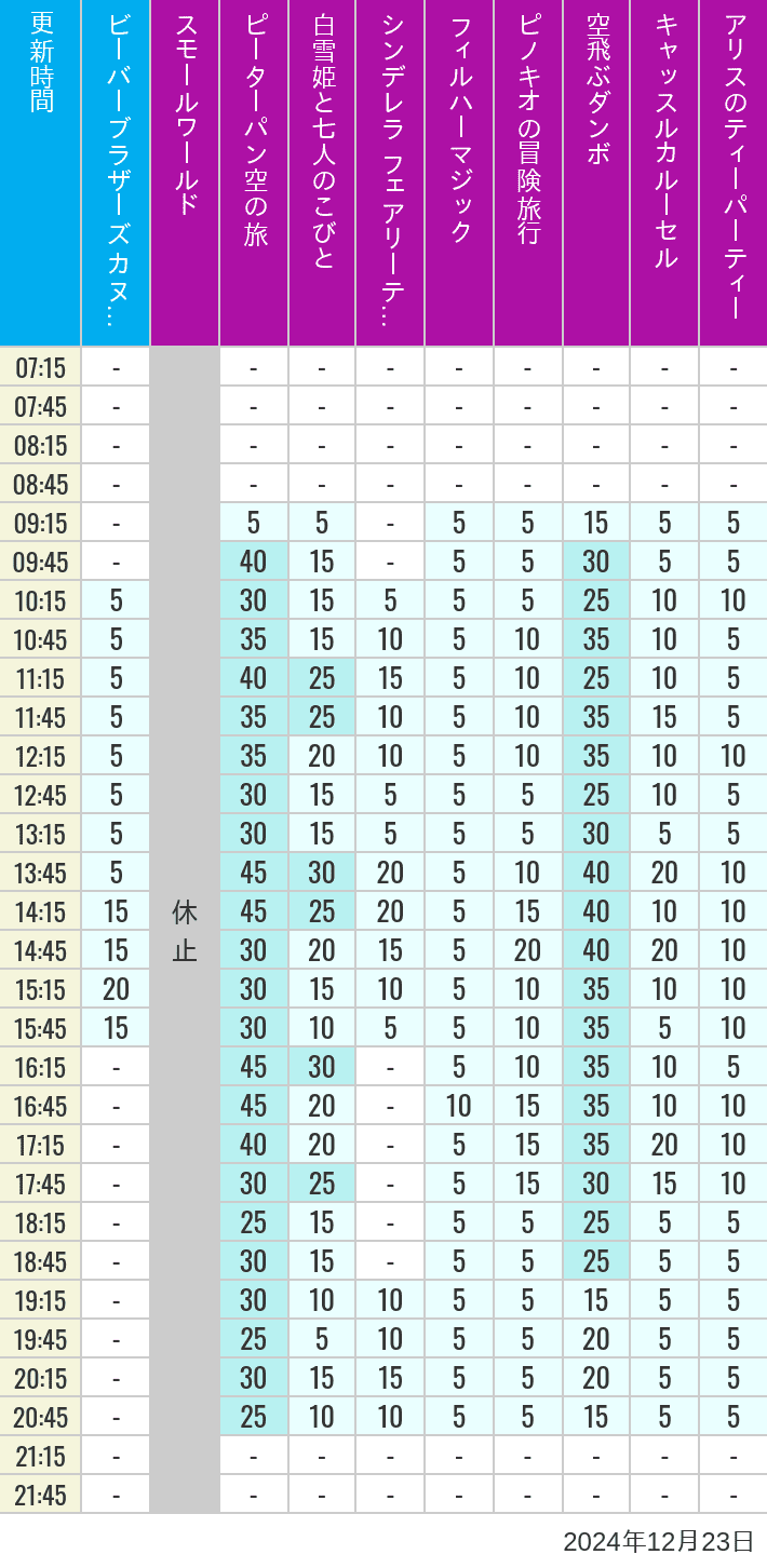 Table of wait times for it's a small world, Peter Pan's Flight, Snow White's Adventures, Fairy Tale Hall, PhilharMagic, Pinocchio's Daring Journey, Dumbo The Flying Elephant, Castle Carrousel and Alice's Tea Party on December 23, 2024, recorded by time from 7:00 am to 9:00 pm.