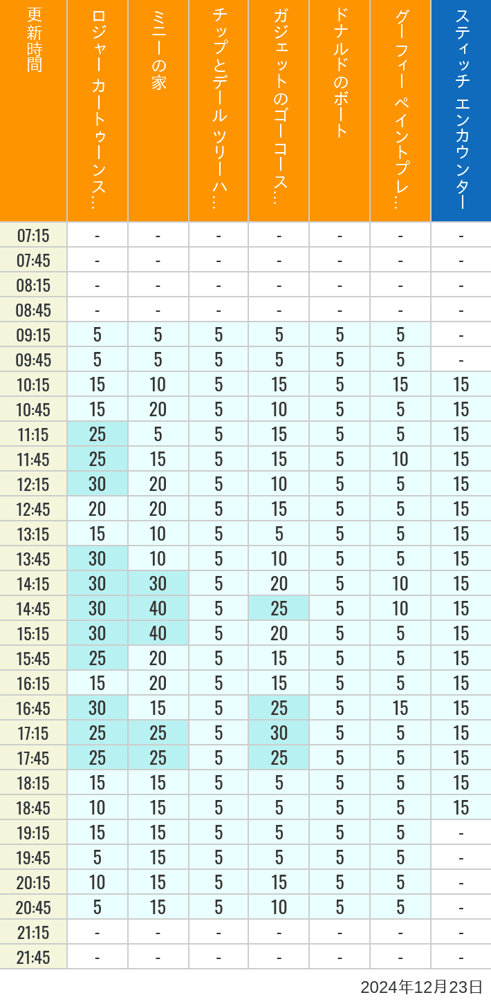 Table of wait times for Roger Rabbit's Car Toon Spin, Minnie's House, Chip 'n Dale's Treehouse, Gadget's Go Coaster, Donald's Boat, Goofy's Paint 'n' Play House and Stitch Encounter on December 23, 2024, recorded by time from 7:00 am to 9:00 pm.